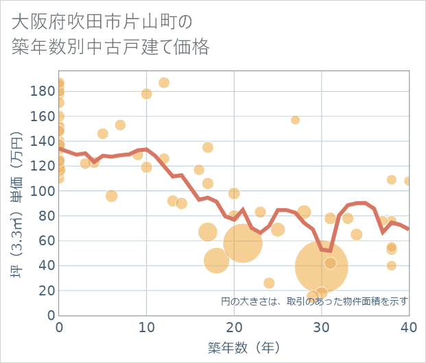 大阪府吹田市片山町の築年数別の中古戸建て坪単価
