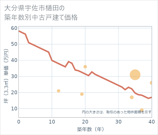 大分県宇佐市樋田の築年数別の中古戸建て坪単価