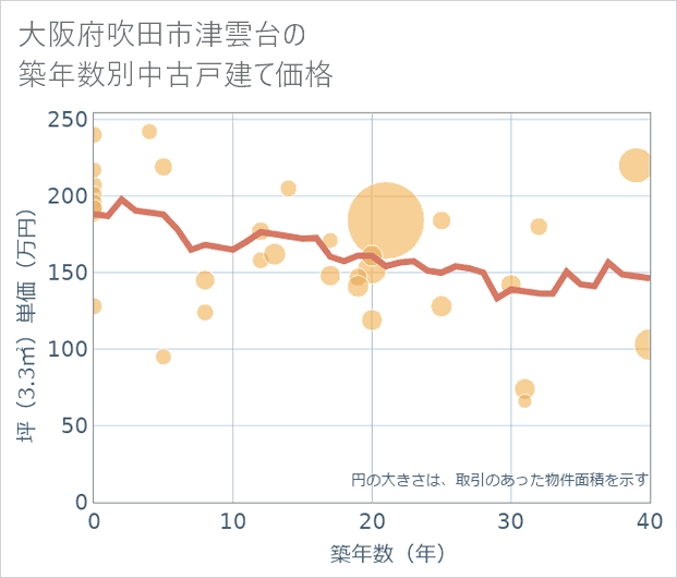 大阪府吹田市津雲台の築年数別の中古戸建て坪単価