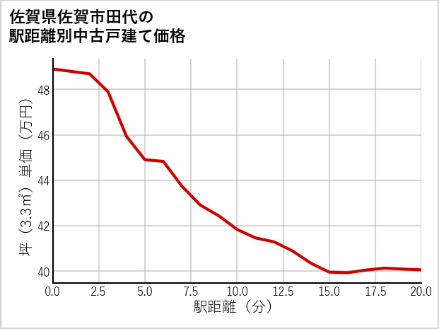 佐賀県佐賀市田代の徒歩距離別の中古戸建て坪単価