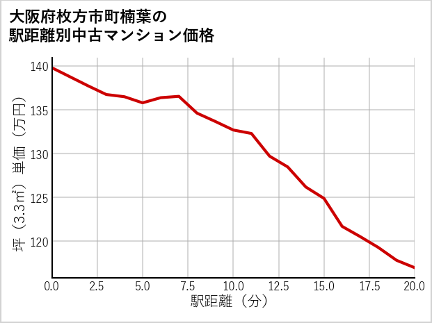 大阪府枚方市町楠葉の徒歩距離別の中古マンション坪単価