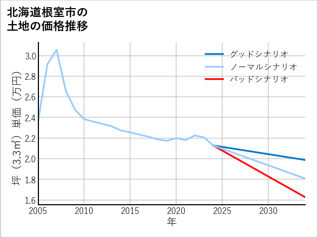 北海道根室市の土地価格推移