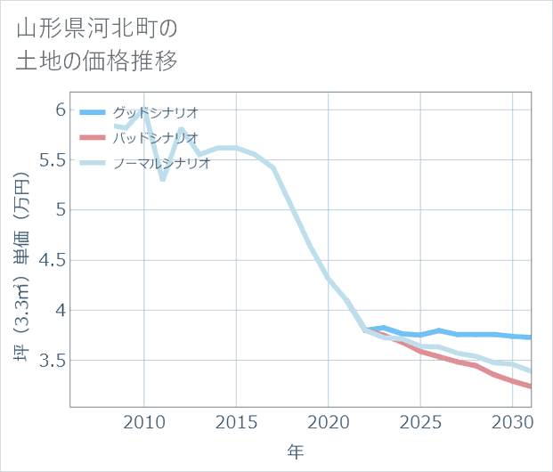 山形県河北町の土地価格推移