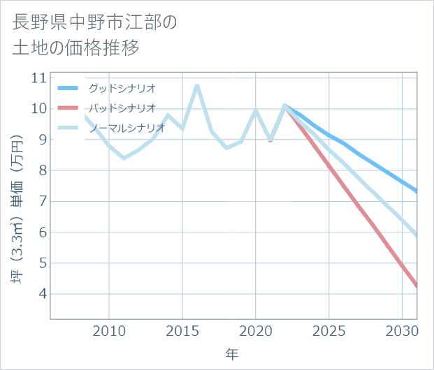 長野県中野市江部の土地価格推移