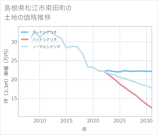 島根県松江市南田町の土地価格推移