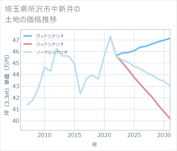 埼玉県所沢市中新井の土地価格推移