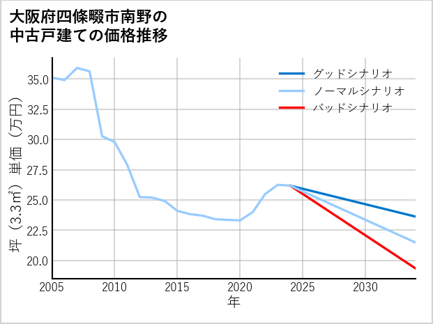 大阪府四條畷市南野の中古戸建て価格推移
