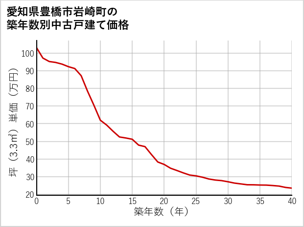 愛知県豊橋市岩崎町の築年数別の中古戸建て坪単価