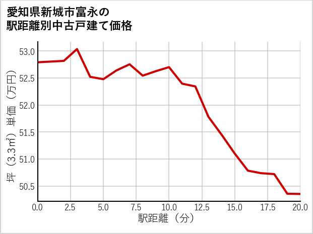 愛知県新城市富永の徒歩距離別の中古戸建て坪単価