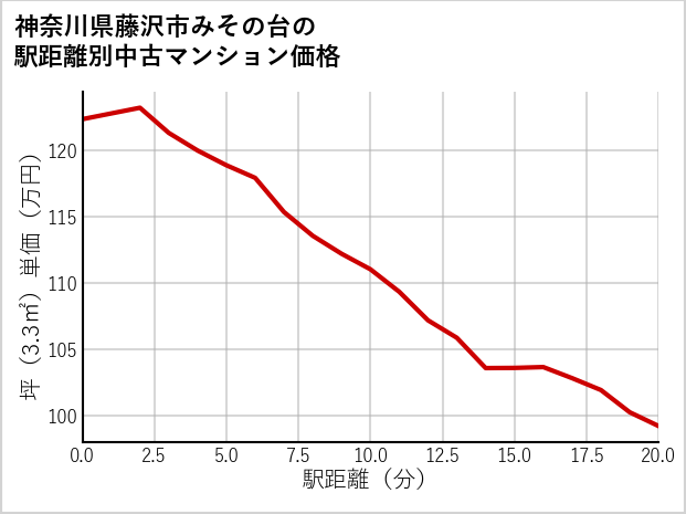 神奈川県藤沢市みその台の徒歩距離別の中古マンション坪単価