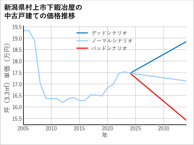 新潟県村上市下鍜冶屋の中古戸建て価格推移