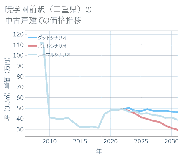 暁学園前駅(三重県)の中古戸建て価格推移