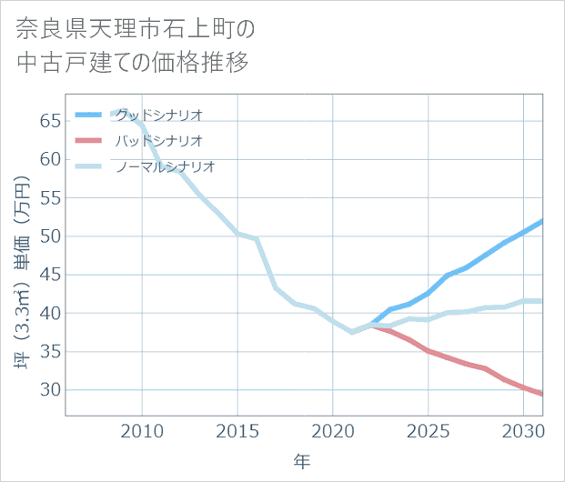 奈良県天理市石上町の中古戸建て価格推移