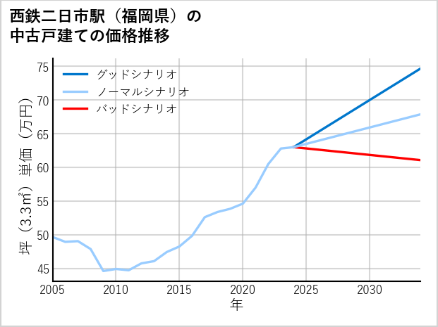 西鉄二日市駅（福岡県）の中古戸建て価格推移