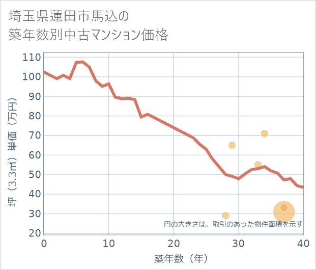埼玉県蓮田市馬込の築年数別の中古マンション坪単価