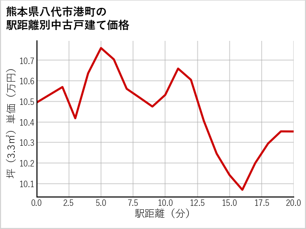 熊本県八代市港町の徒歩距離別の中古戸建て坪単価