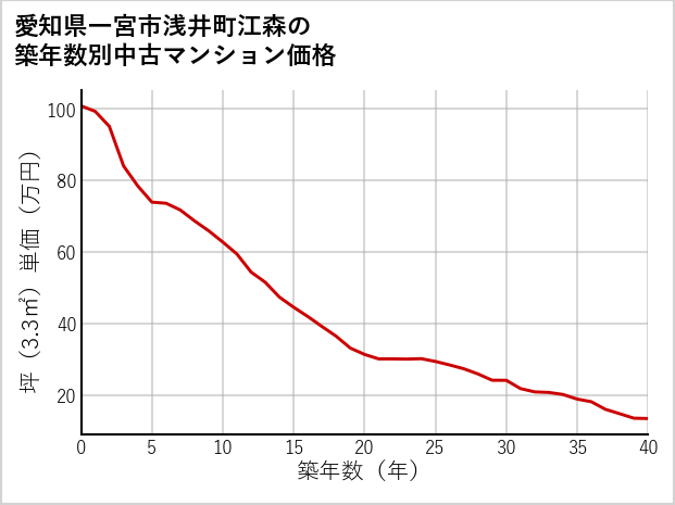 愛知県一宮市浅井町江森の築年数別の中古マンション坪単価