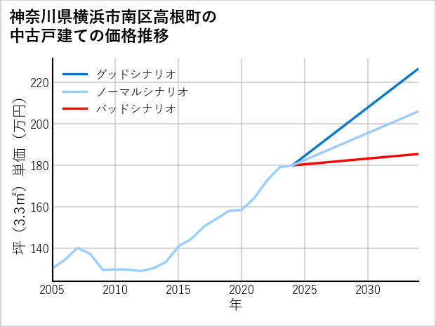 神奈川県横浜市南区高根町の中古戸建て価格推移