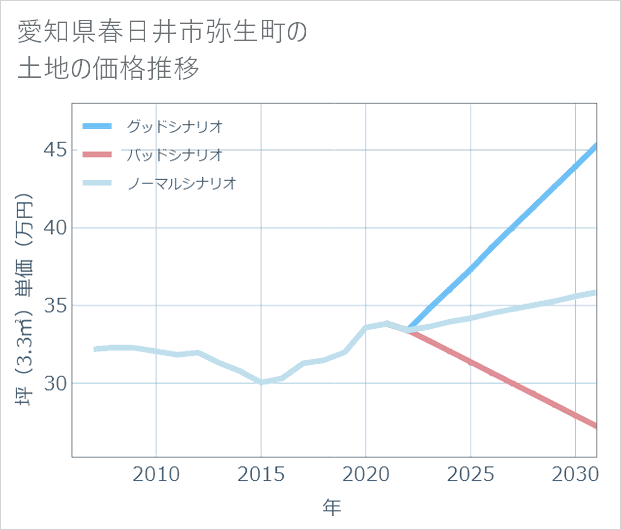 愛知県春日井市弥生町の土地価格推移