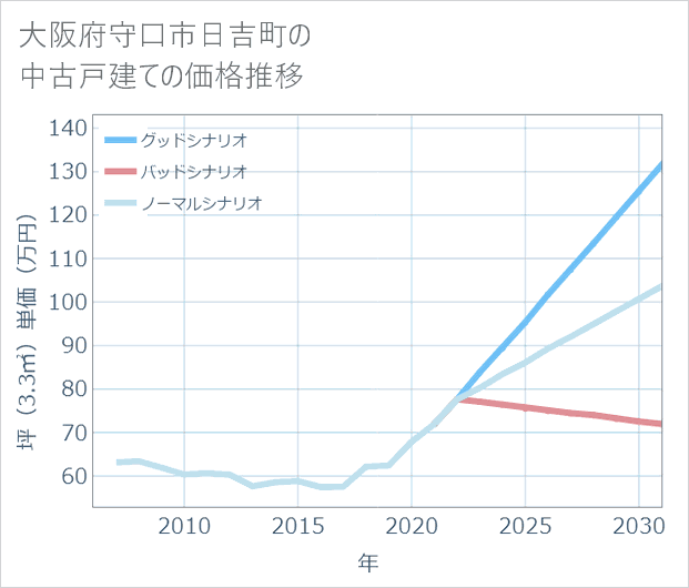 大阪府守口市日吉町の中古戸建て価格推移