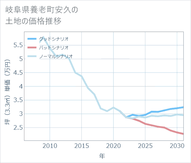 岐阜県養老町安久の土地価格推移