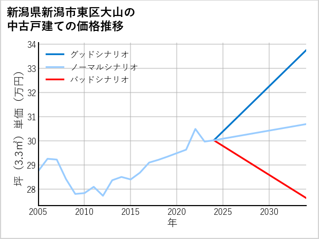 新潟県新潟市東区大山の中古戸建て価格推移