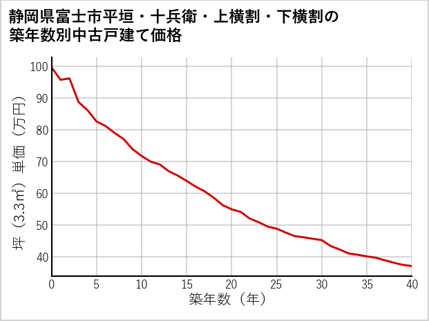 静岡県富士市平垣・十兵衛・上横割・下横割の築年数別の中古戸建て坪単価