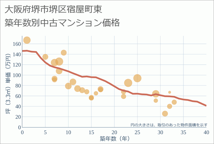 大阪府堺市堺区宿屋町東の築年数別の中古マンション坪単価