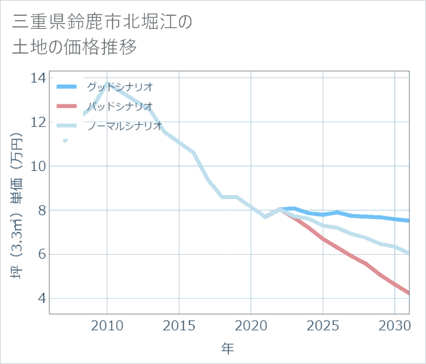 三重県鈴鹿市北堀江の土地価格推移