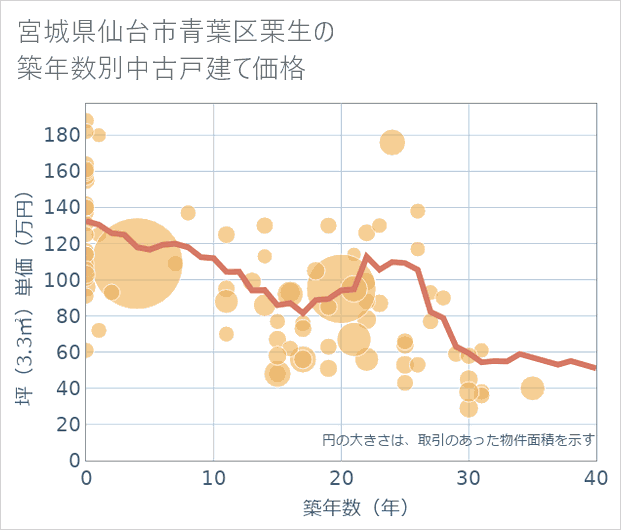 宮城県仙台市青葉区栗生の築年数別の中古戸建て坪単価