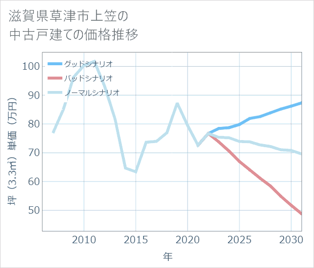 滋賀県草津市上笠の中古戸建て価格推移