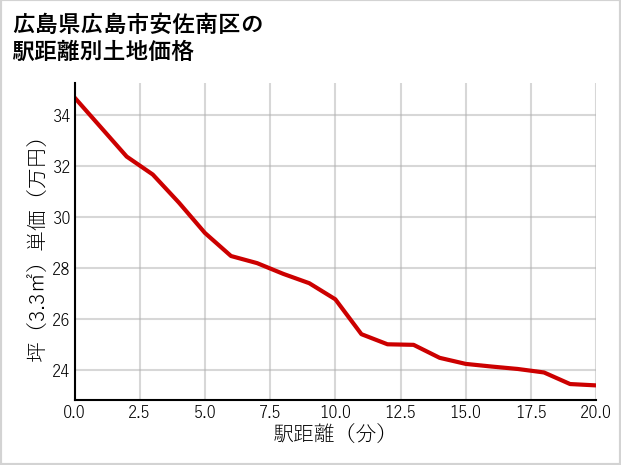 広島県広島市安佐南区沼田町の徒歩距離別の土地坪単価