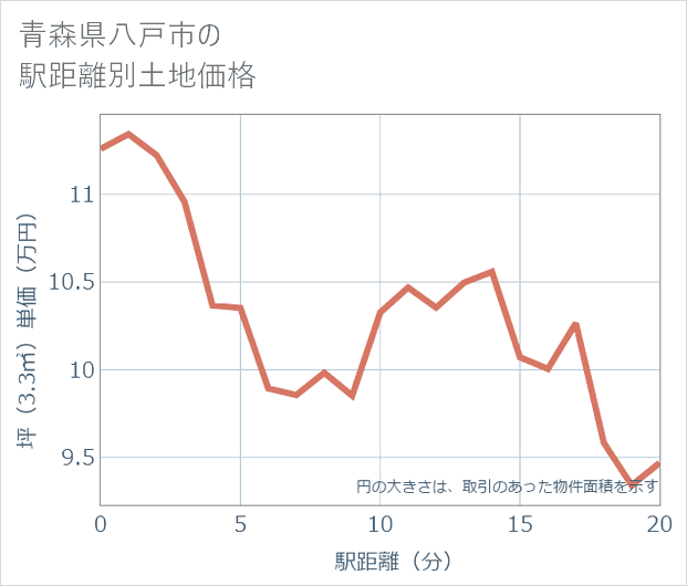 青森県八戸市の徒歩距離別の土地坪単価