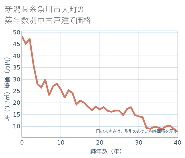 新潟県糸魚川市大町の築年数別の中古戸建て坪単価