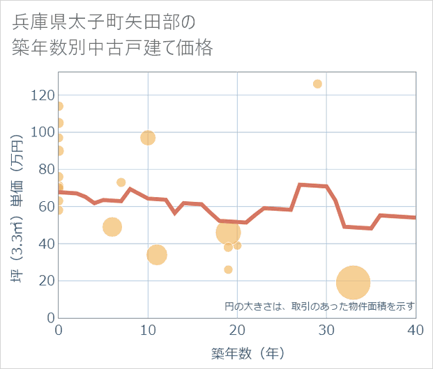 兵庫県太子町矢田部の築年数別の中古戸建て坪単価