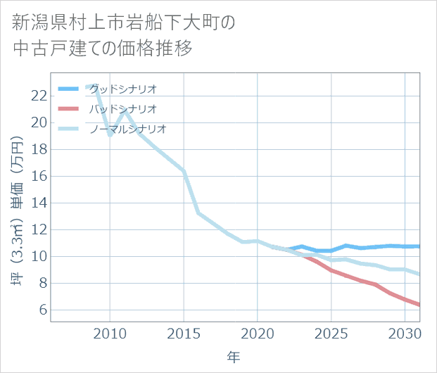 新潟県村上市岩船下大町の中古戸建て価格推移