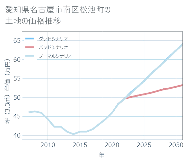 愛知県名古屋市南区松池町の土地価格推移