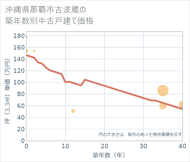 沖縄県那覇市古波蔵の築年数別の中古戸建て坪単価