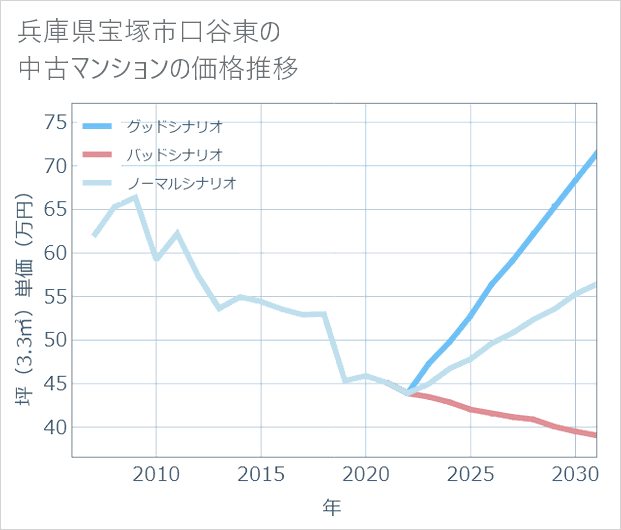 兵庫県宝塚市口谷東の中古マンション価格推移