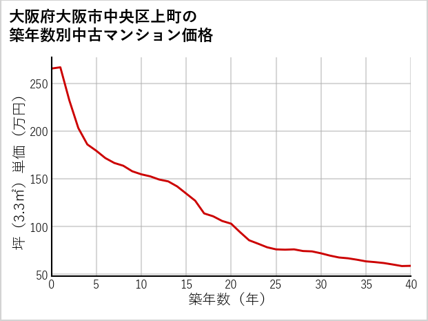 大阪府大阪市中央区上町の築年数別の中古マンション坪単価
