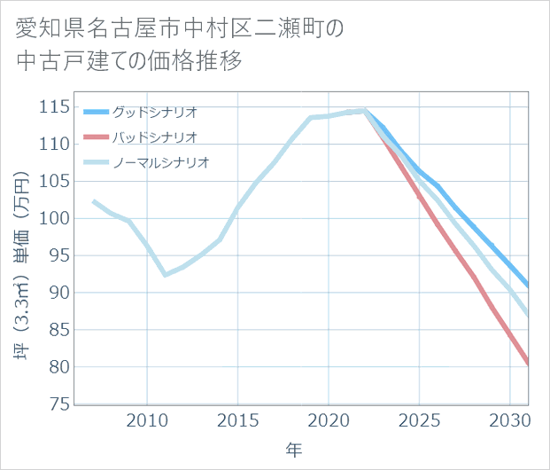 愛知県名古屋市中村区二瀬町の中古戸建て価格推移