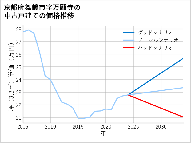京都府舞鶴市万願寺の中古戸建て価格推移