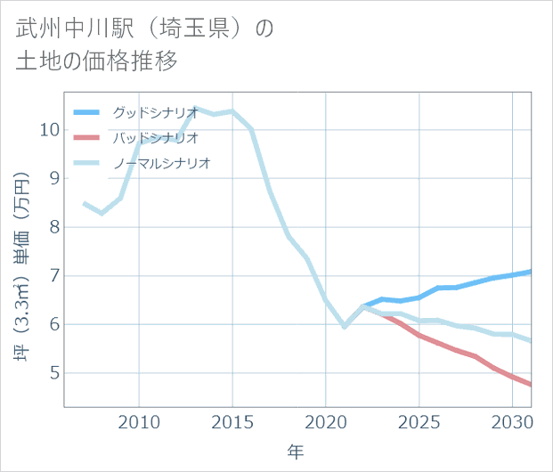 武州中川駅(埼玉県)の土地価格推移