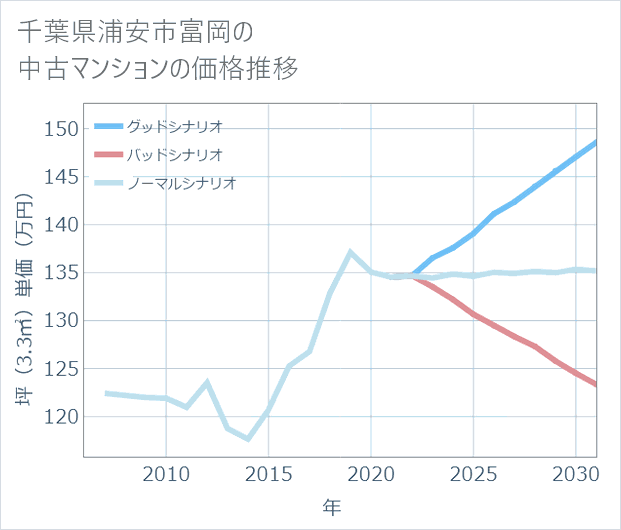 千葉県浦安市富岡の中古マンション価格推移