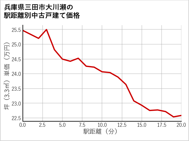 兵庫県三田市大川瀬の徒歩距離別の中古戸建て坪単価