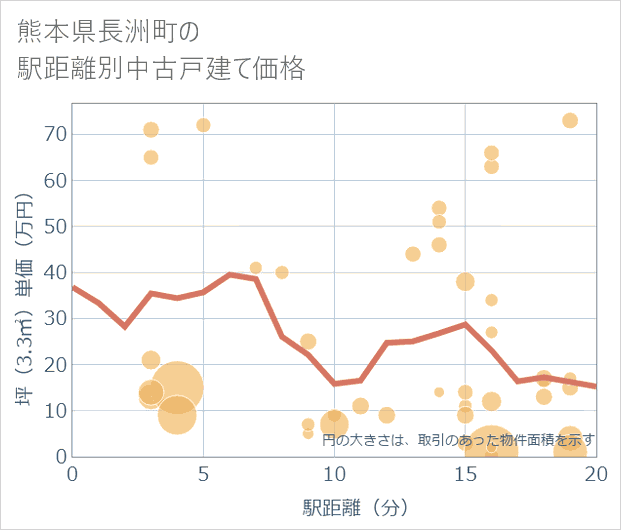 熊本県長洲町の徒歩距離別の中古戸建て坪単価