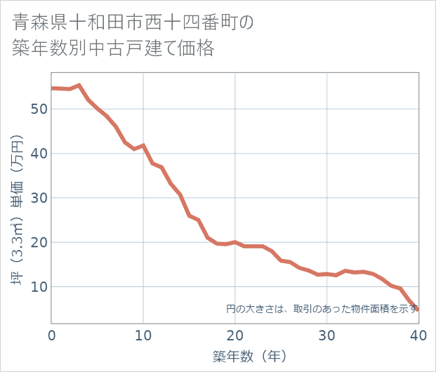 青森県十和田市西十四番町の築年数別の中古戸建て坪単価