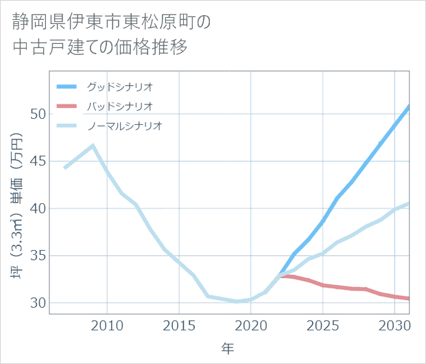 静岡県伊東市東松原町の中古戸建て価格推移