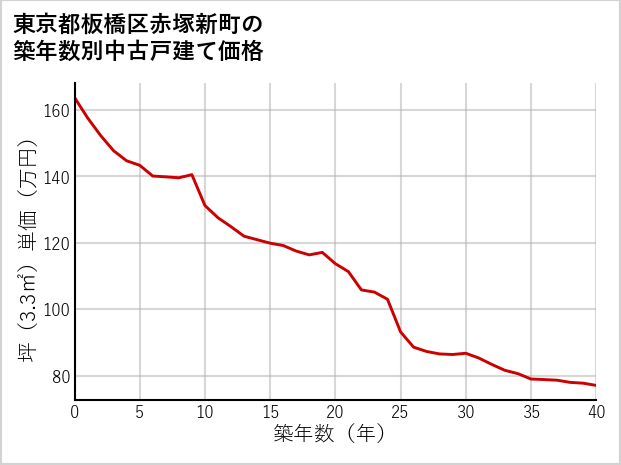 東京都板橋区赤塚新町の築年数別の中古戸建て坪単価