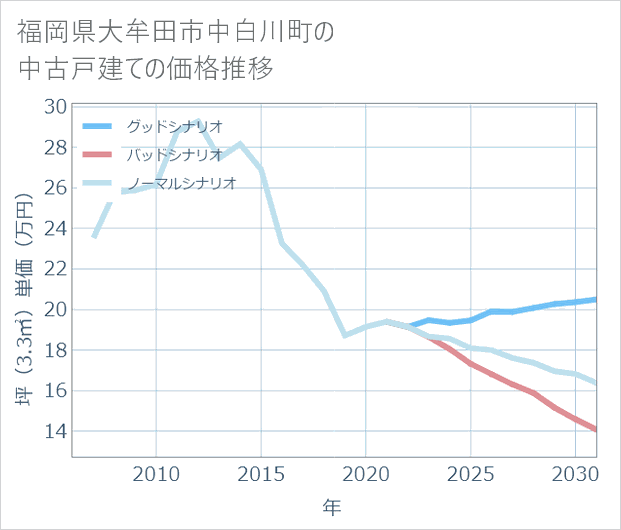 福岡県大牟田市中白川町の中古戸建て価格推移